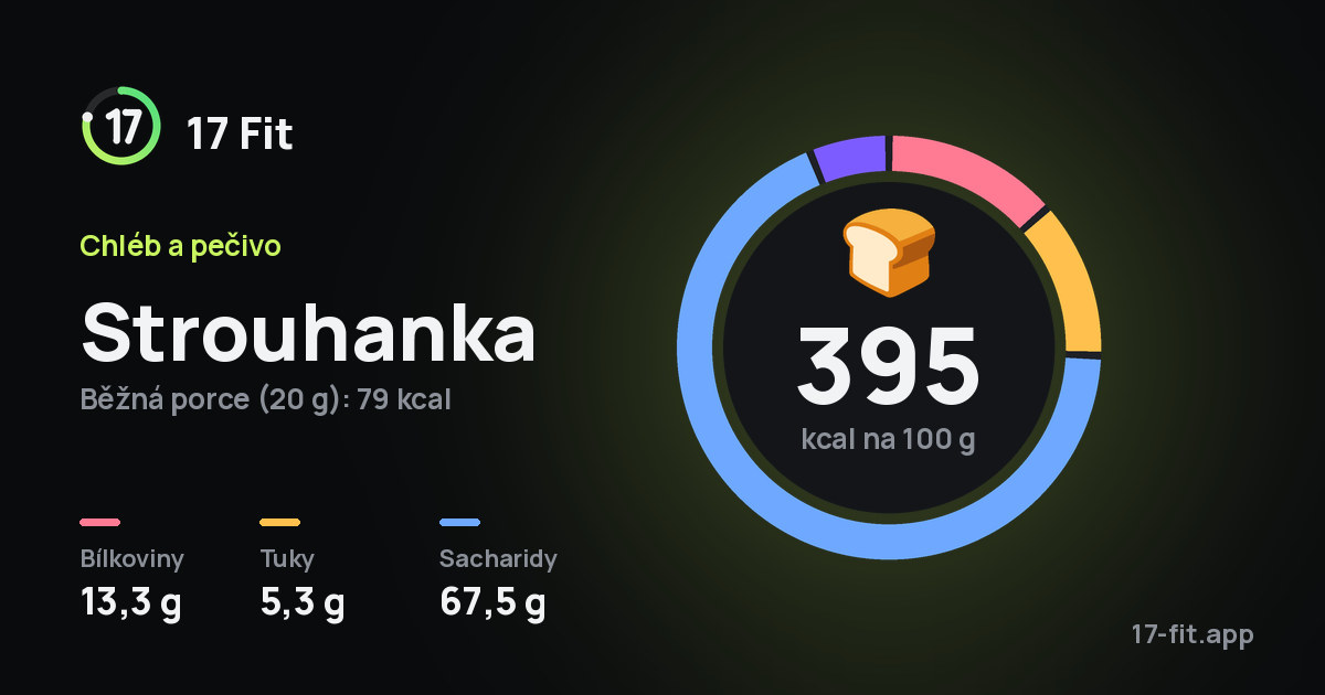 Strouhanka: 395 kcal na 100 g, bílkoviny 13,3 g, tuky 5,3 g, sacharidy 67,5 g.