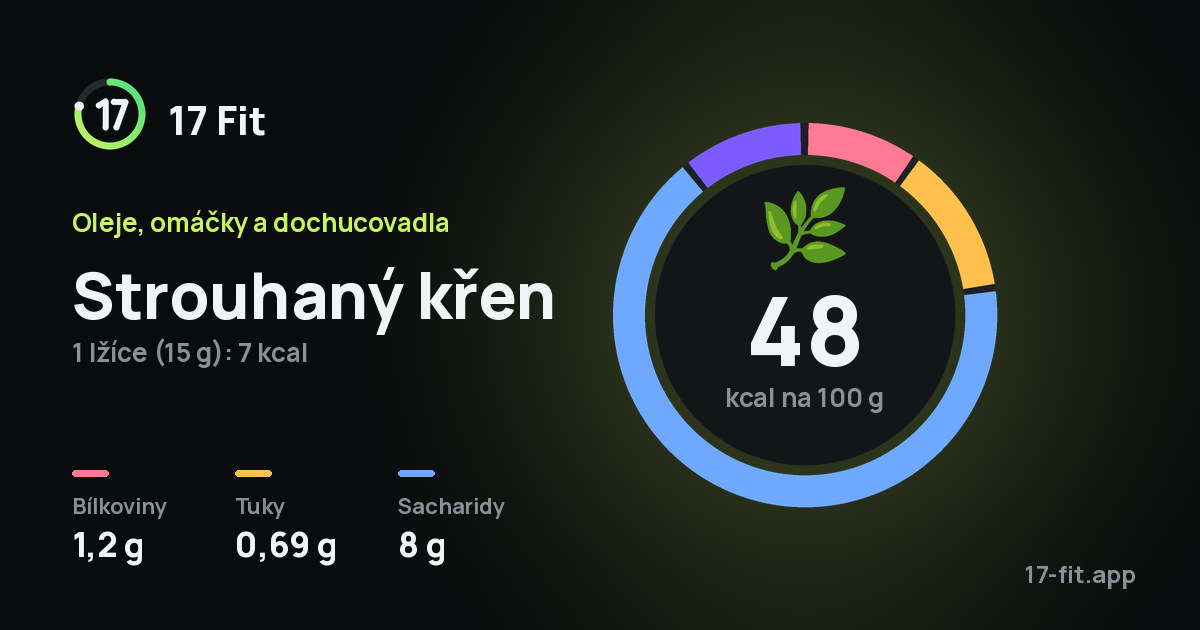 Strouhaný křen: 48 kcal na 100 g, bílkoviny 1,2 g, tuky 0,69 g, sacharidy 8 g.