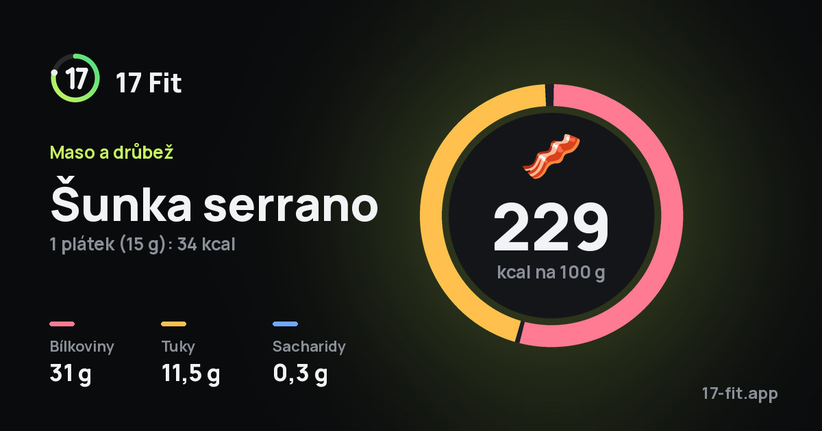 Šunka serrano: 229 kcal na 100 g, bílkoviny 31 g, tuky 11,5 g, sacharidy 0,3 g.