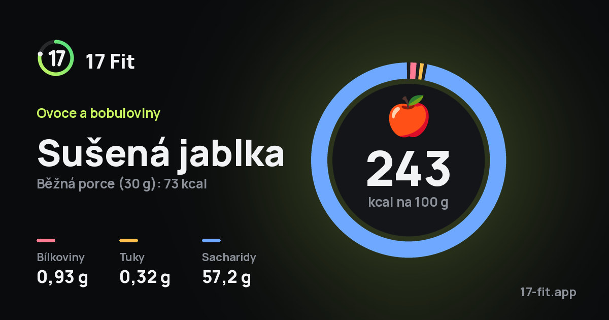 Sušená jablka: 243 kcal na 100 g, bílkoviny 0,93 g, tuky 0,32 g, sacharidy 57,2 g.