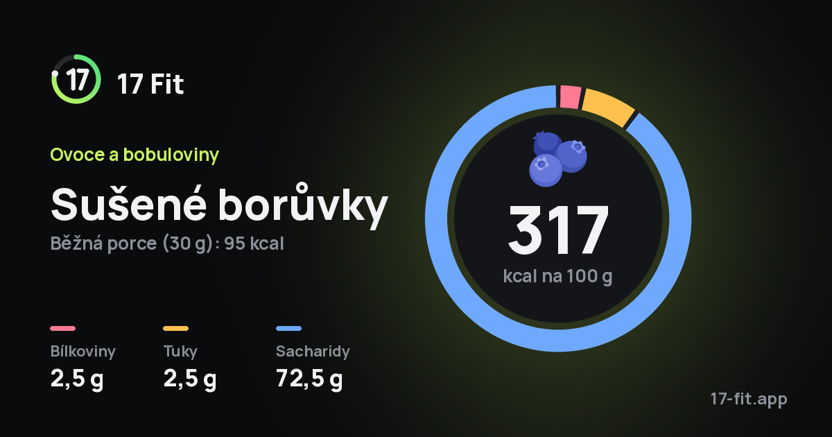Sušené borůvky: 317 kcal na 100 g, bílkoviny 2,5 g, tuky 2,5 g, sacharidy 72,5 g.