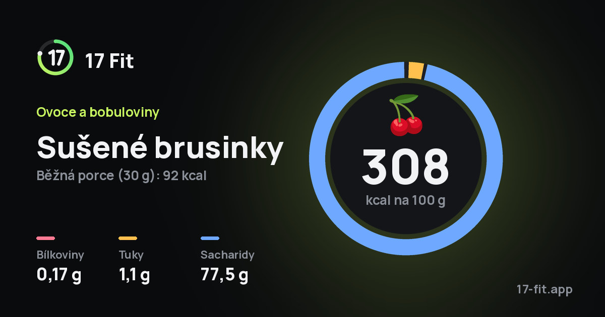Sušené brusinky: 308 kcal na 100 g, bílkoviny 0,17 g, tuky 1,1 g, sacharidy 77,5 g.