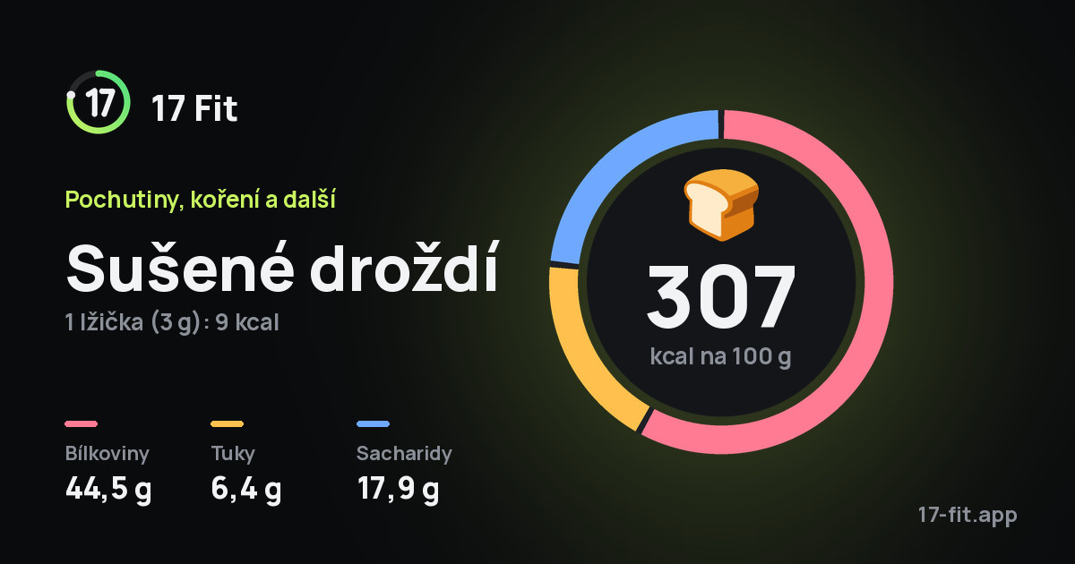 Sušené droždí: 307 kcal na 100 g, bílkoviny 44,5 g, tuky 6,4 g, sacharidy 17,9 g.