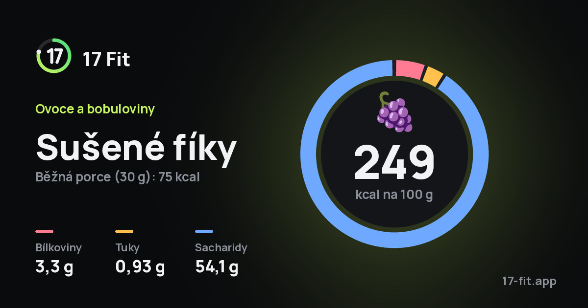 Sušené fíky: 249 kcal na 100 g, bílkoviny 3,3 g, tuky 0,93 g, sacharidy 54,1 g.