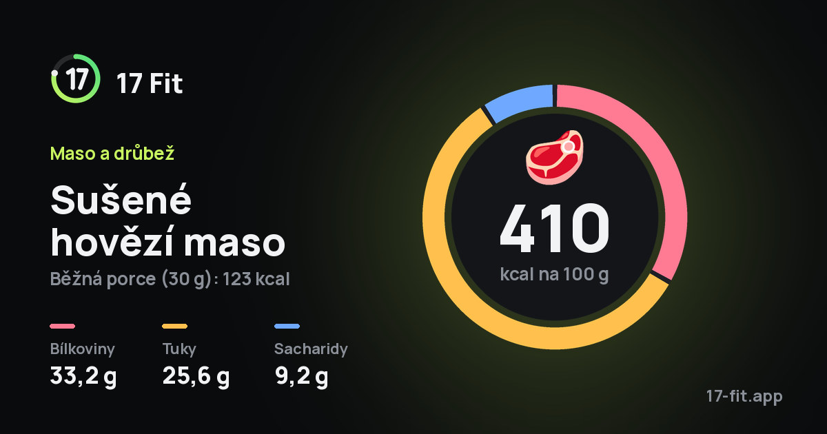 Sušené hovězí maso: 410 kcal na 100 g, bílkoviny 33,2 g, tuky 25,6 g, sacharidy 9,2 g.