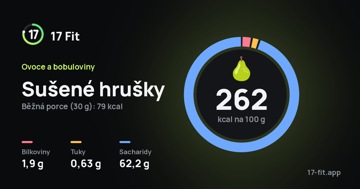 Sušené hrušky: 262 kcal na 100 g, bílkoviny 1,9 g, tuky 0,63 g, sacharidy 62,2 g.