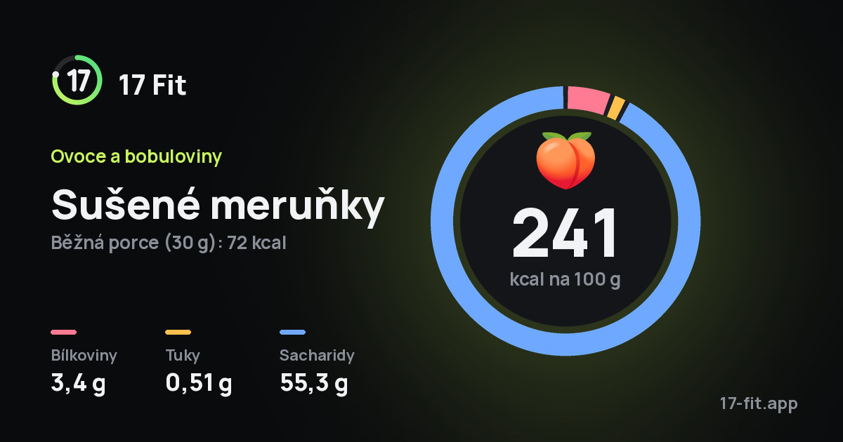 Sušené meruňky: 241 kcal na 100 g, bílkoviny 3,4 g, tuky 0,51 g, sacharidy 55,3 g.