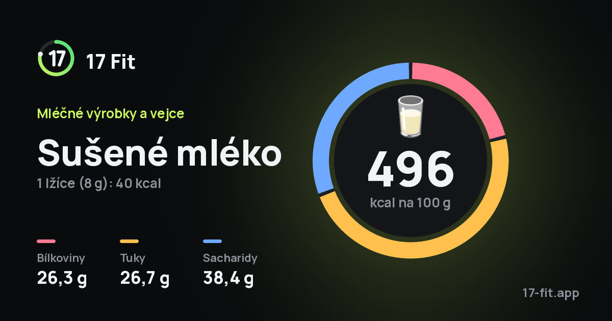 Sušené mléko: 496 kcal na 100 g, bílkoviny 26,3 g, tuky 26,7 g, sacharidy 38,4 g.