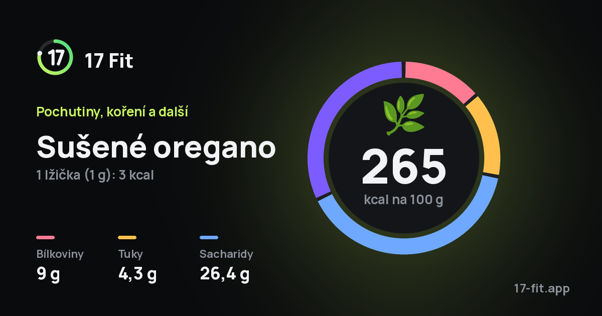 Sušené oregano: 265 kcal na 100 g, bílkoviny 9 g, tuky 4,3 g, sacharidy 26,4 g.