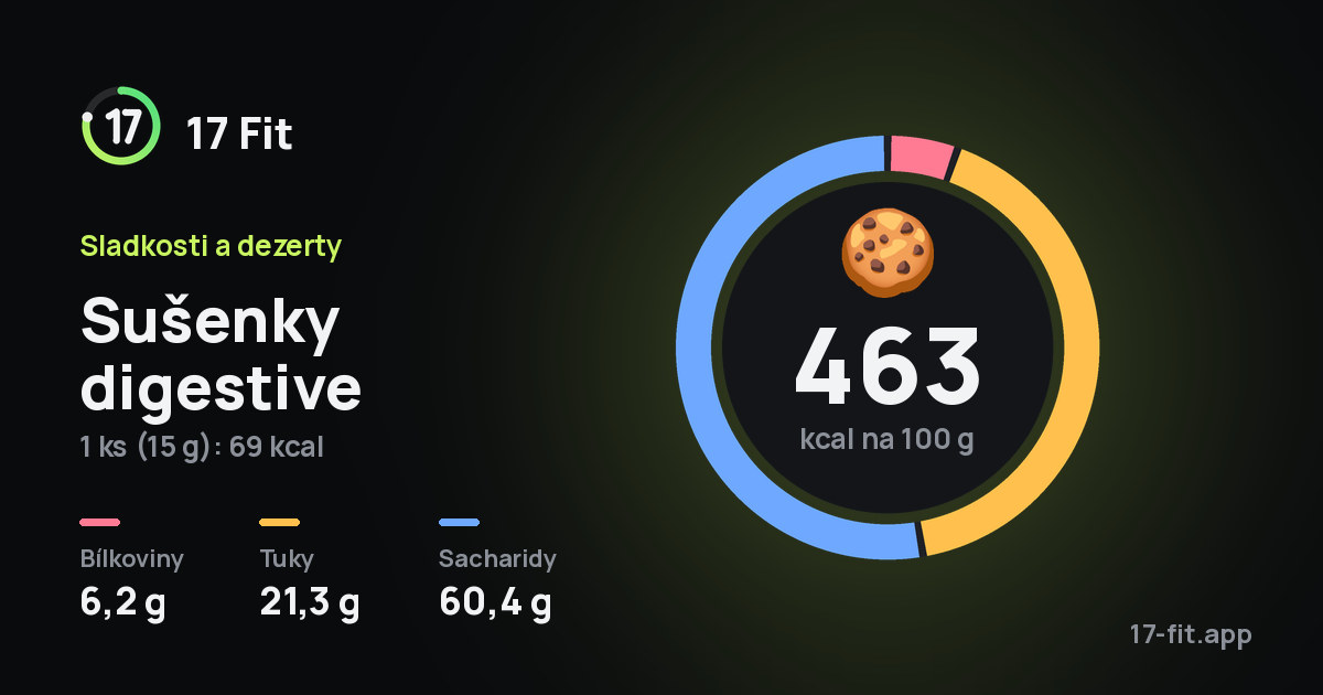 Sušenky digestive: 463 kcal na 100 g, bílkoviny 6,2 g, tuky 21,3 g, sacharidy 60,4 g.