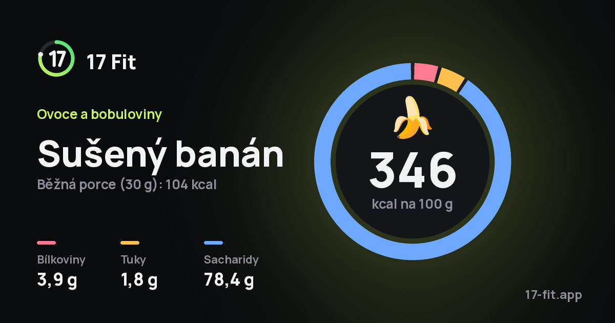 Sušený banán: 346 kcal na 100 g, bílkoviny 3,9 g, tuky 1,8 g, sacharidy 78,4 g.