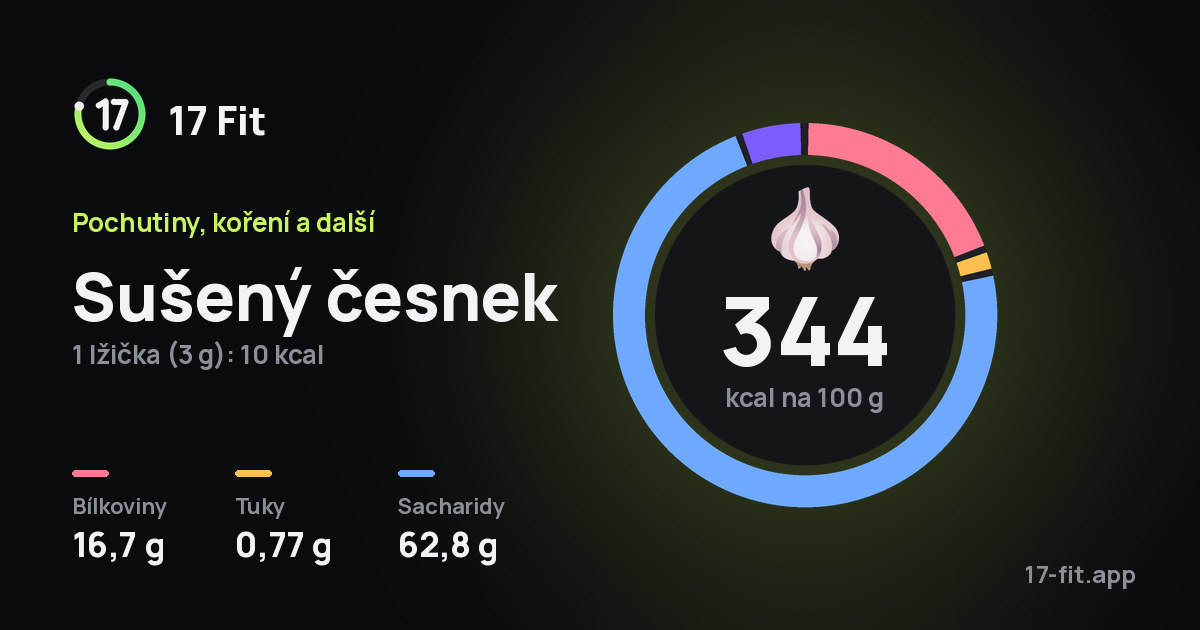 Sušený česnek: 344 kcal na 100 g, bílkoviny 16,7 g, tuky 0,77 g, sacharidy 62,8 g.
