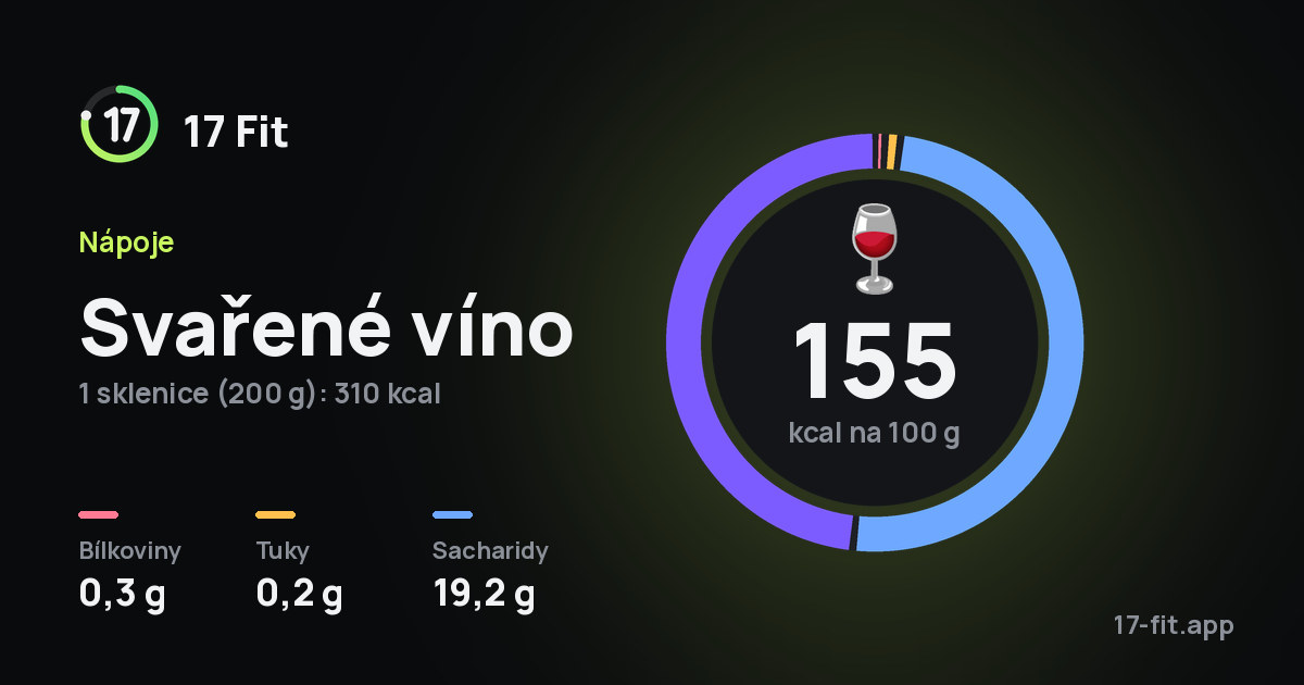 Svařené víno: 155 kcal na 100 g, bílkoviny 0,3 g, tuky 0,2 g, sacharidy 19,2 g.