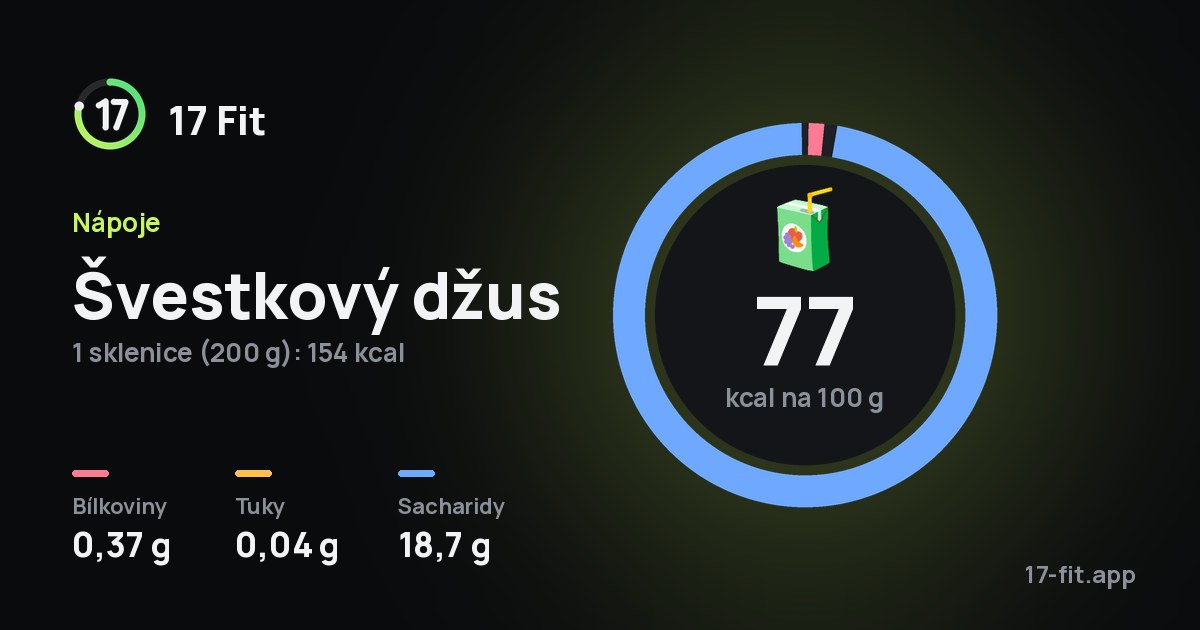 Švestkový džus: 77 kcal na 100 g, bílkoviny 0,37 g, tuky 0,04 g, sacharidy 18,7 g.