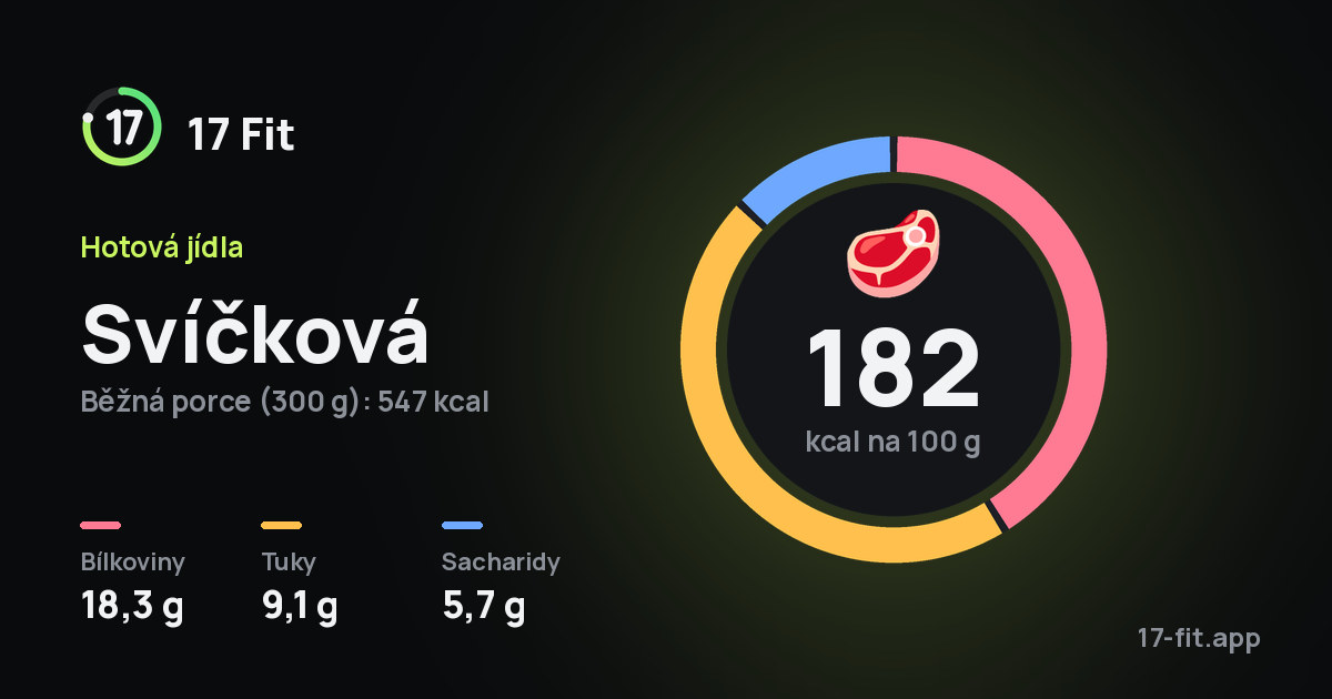 Svíčková: 182 kcal na 100 g, bílkoviny 18,3 g, tuky 9,1 g, sacharidy 5,7 g.