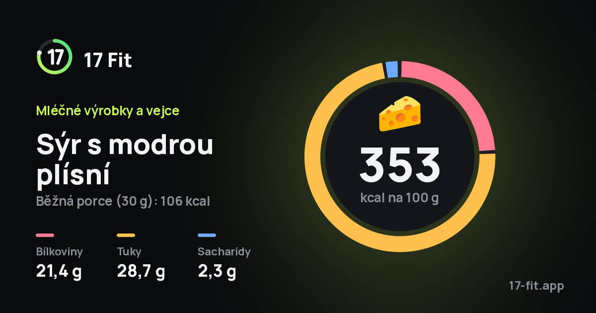 Sýr s modrou plísní: 353 kcal na 100 g, bílkoviny 21,4 g, tuky 28,7 g, sacharidy 2,3 g.