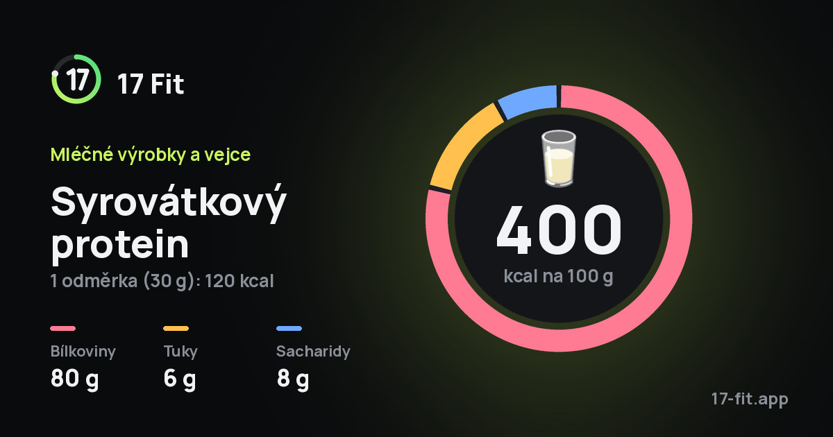 Syrovátkový protein: 400 kcal na 100 g, bílkoviny 80 g, tuky 6 g, sacharidy 8 g.