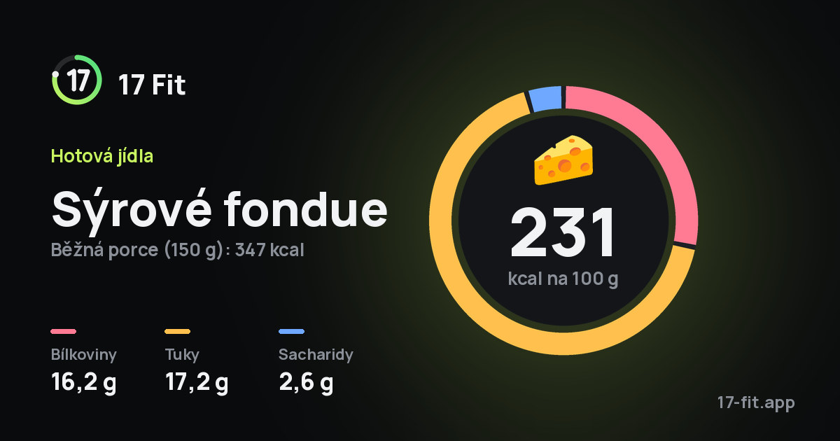 Sýrové fondue: 231 kcal na 100 g, bílkoviny 16,2 g, tuky 17,2 g, sacharidy 2,6 g.