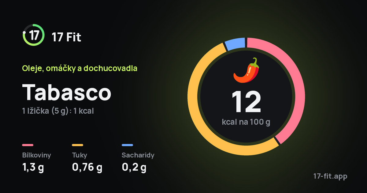 Tabasco: 12 kcal na 100 g, bílkoviny 1,3 g, tuky 0,76 g, sacharidy 0,2 g.
