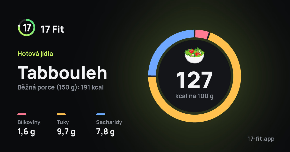 Tabbouleh: 127 kcal na 100 g, bílkoviny 1,6 g, tuky 9,7 g, sacharidy 7,8 g.