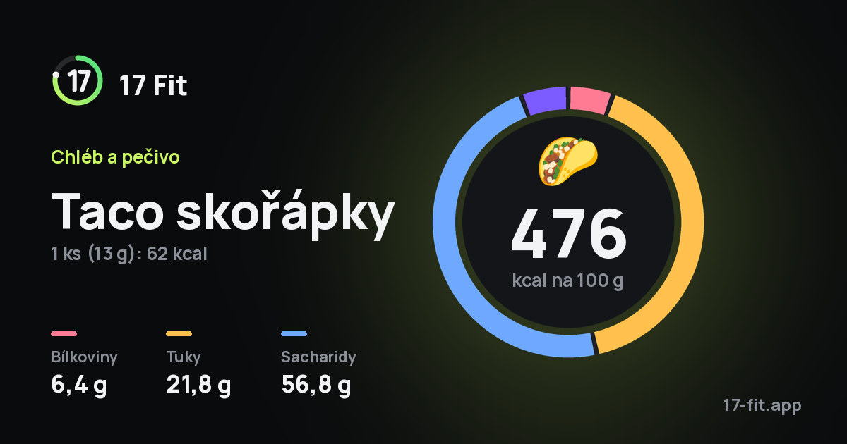 Taco skořápky: 476 kcal na 100 g, bílkoviny 6,4 g, tuky 21,8 g, sacharidy 56,8 g.
