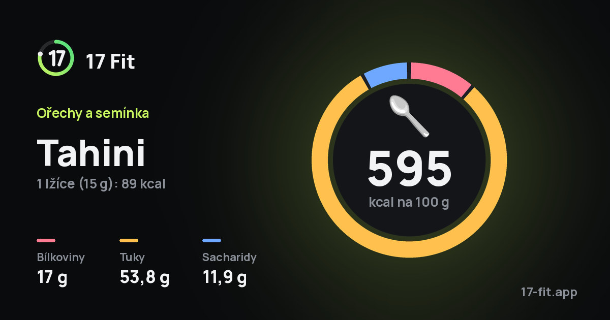 Tahini: 595 kcal na 100 g, bílkoviny 17 g, tuky 53,8 g, sacharidy 11,9 g.