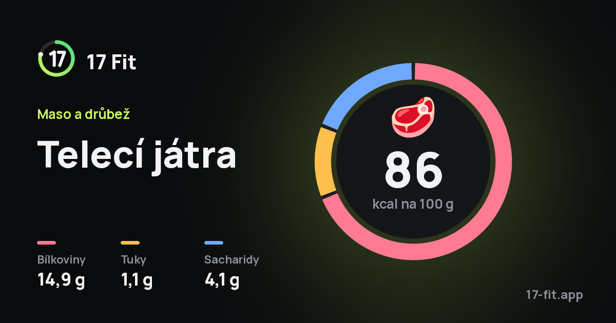 Telecí játra: 86 kcal na 100 g, bílkoviny 14,9 g, tuky 1,1 g, sacharidy 4,1 g.