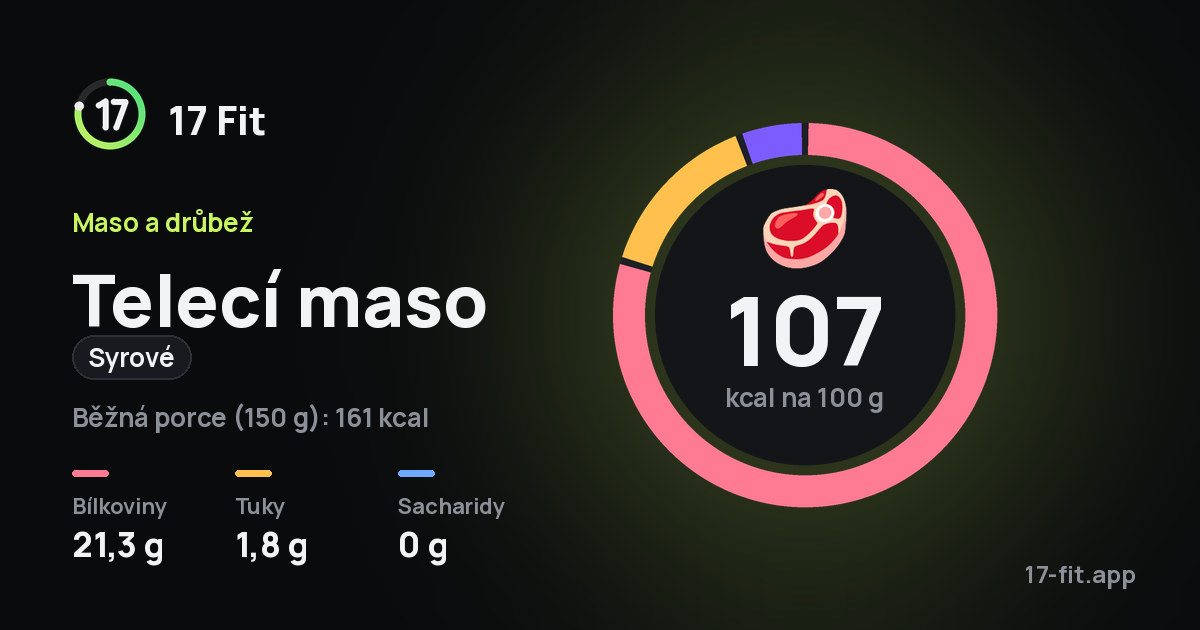 Telecí maso (syrové): 107 kcal na 100 g, bílkoviny 21,3 g, tuky 1,8 g, sacharidy 0 g.