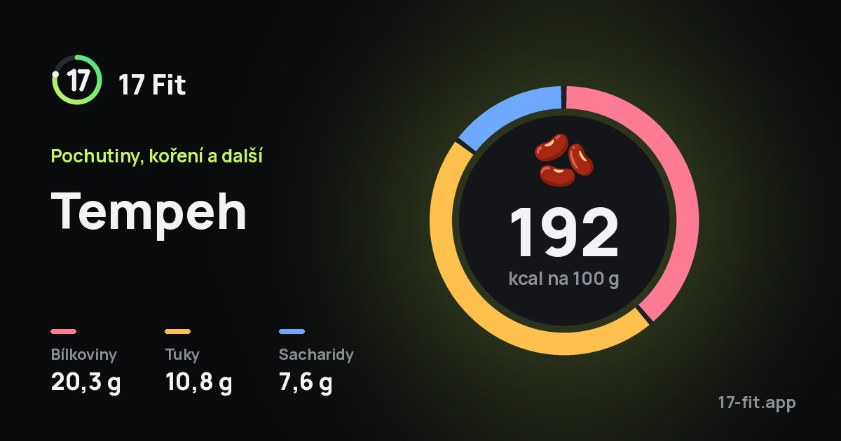 Tempeh: 192 kcal na 100 g, bílkoviny 20,3 g, tuky 10,8 g, sacharidy 7,6 g.