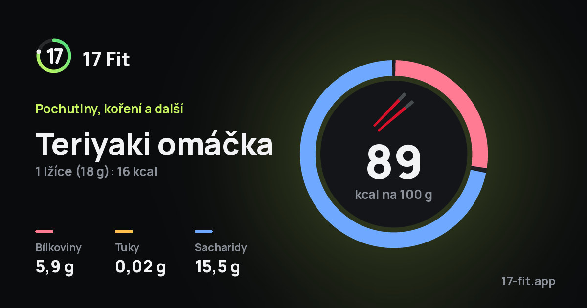 Teriyaki omáčka: 89 kcal na 100 g, bílkoviny 5,9 g, tuky 0,02 g, sacharidy 15,5 g.