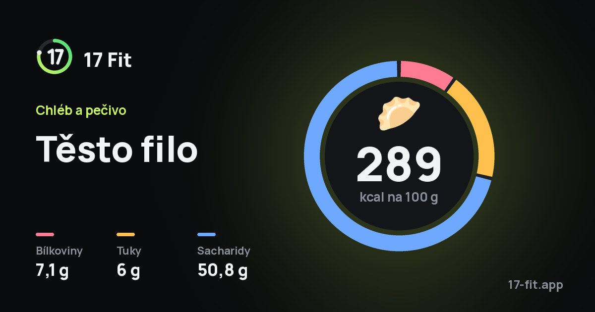 Těsto filo: 289 kcal na 100 g, bílkoviny 7,1 g, tuky 6 g, sacharidy 50,8 g.