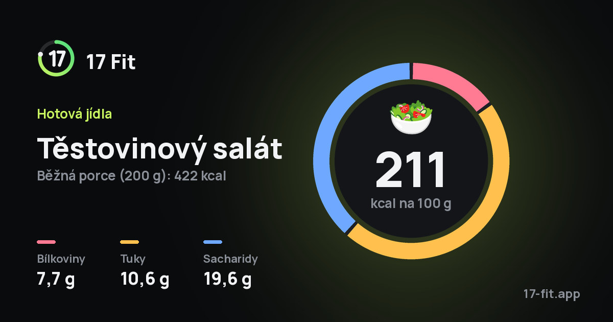 Těstovinový salát: 211 kcal na 100 g, bílkoviny 7,7 g, tuky 10,6 g, sacharidy 19,6 g.