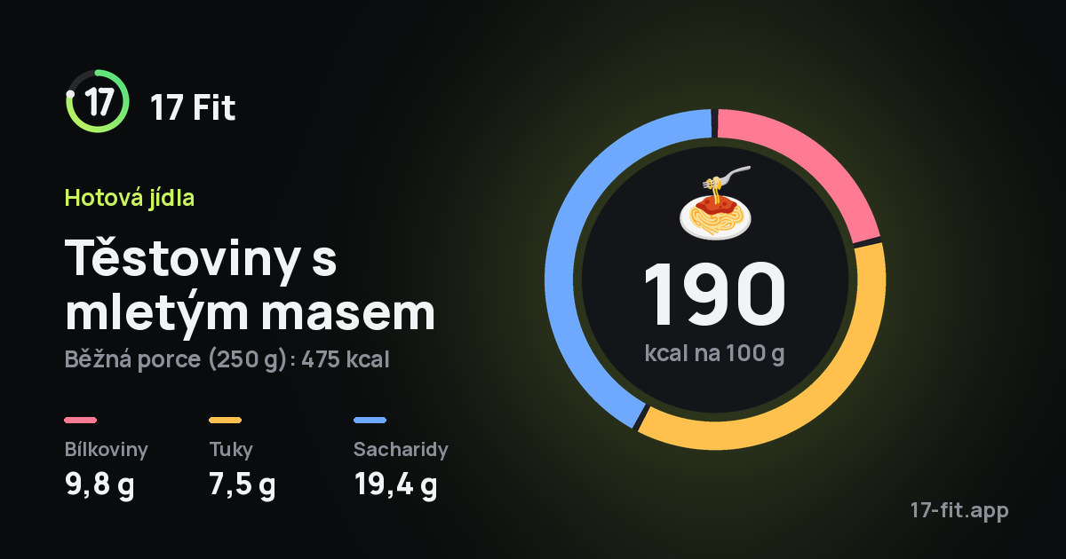 Těstoviny s mletým masem: 190 kcal na 100 g, bílkoviny 9,8 g, tuky 7,5 g, sacharidy 19,4 g.
