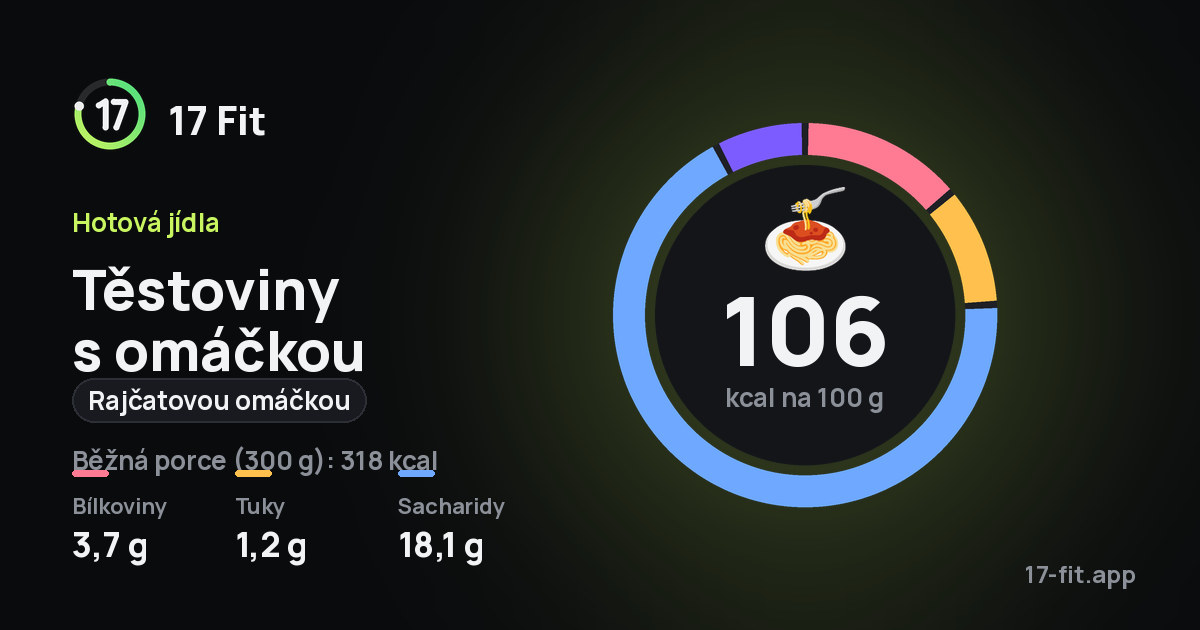 Těstoviny s omáčkou (rajčatovou omáčkou): 106 kcal na 100 g, bílkoviny 3,7 g, tuky 1,2 g, sacharidy 18,1 g.
