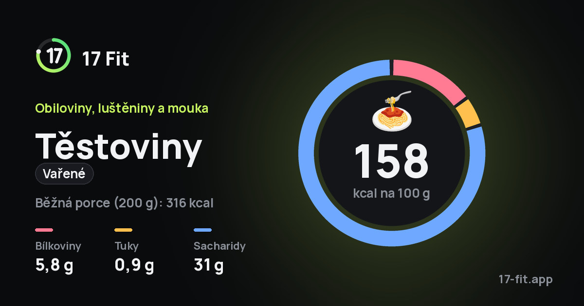 Těstoviny (vařené): 158 kcal na 100 g, bílkoviny 5,8 g, tuky 0,9 g, sacharidy 31 g.