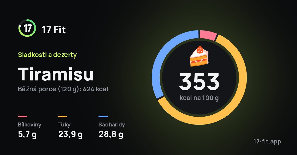 Tiramisu: 353 kcal na 100 g, bílkoviny 5,7 g, tuky 23,9 g, sacharidy 28,8 g.