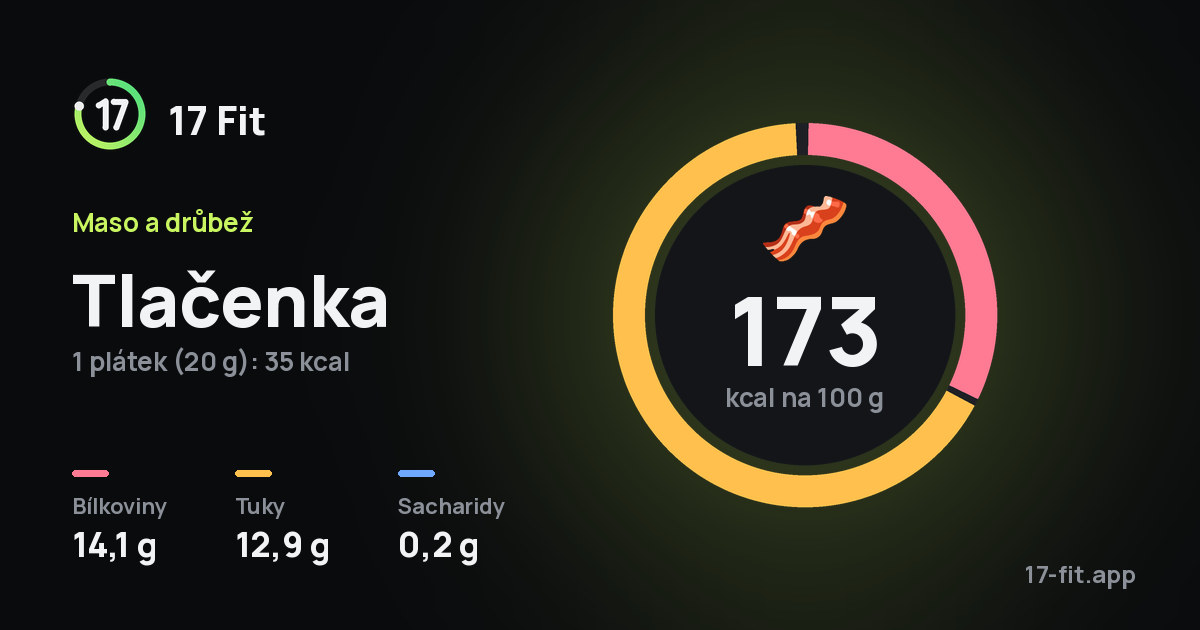 Tlačenka: 173 kcal na 100 g, bílkoviny 14,1 g, tuky 12,9 g, sacharidy 0,2 g.