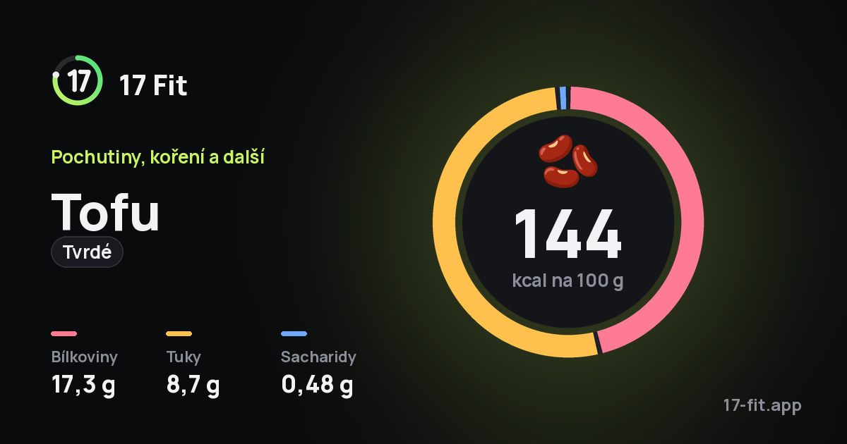 Tofu (tvrdé): 144 kcal na 100 g, bílkoviny 17,3 g, tuky 8,7 g, sacharidy 0,48 g.