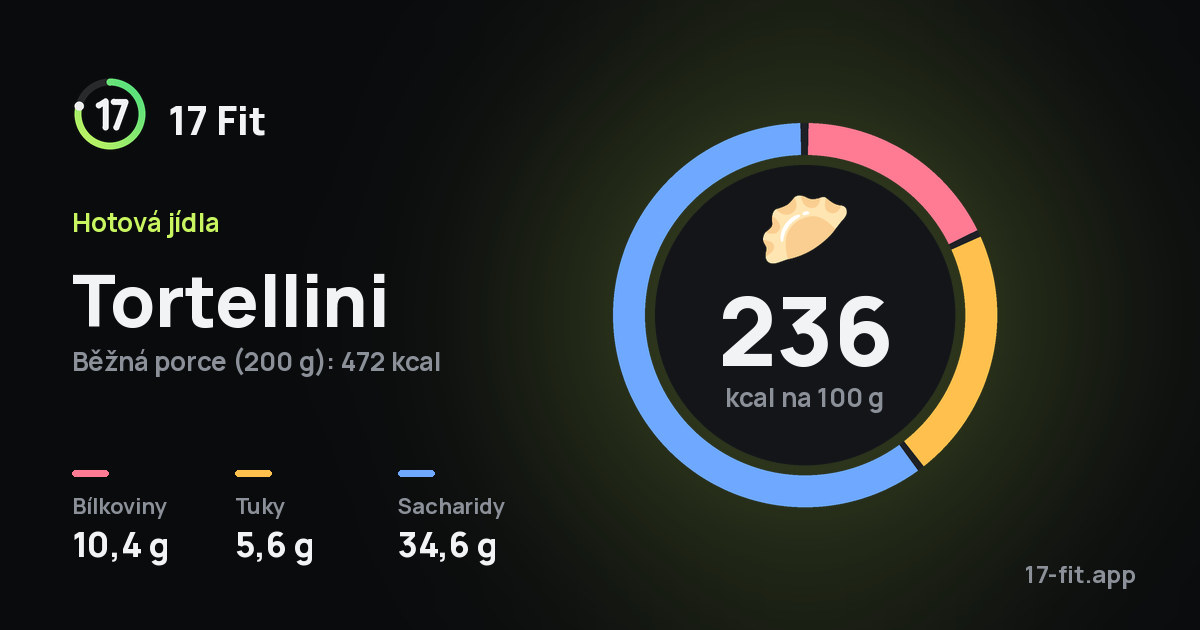 Tortellini: 236 kcal na 100 g, bílkoviny 10,4 g, tuky 5,6 g, sacharidy 34,6 g.