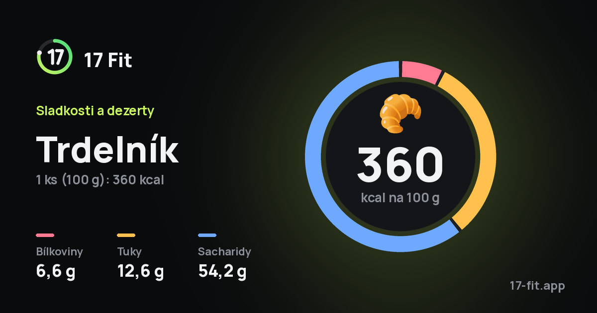 Trdelník: 360 kcal na 100 g, bílkoviny 6,6 g, tuky 12,6 g, sacharidy 54,2 g.