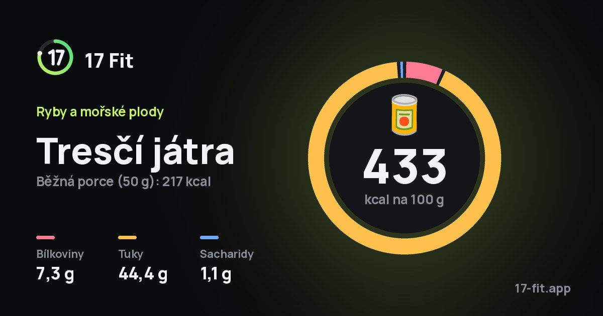 Tresčí játra: 433 kcal na 100 g, bílkoviny 7,3 g, tuky 44,4 g, sacharidy 1,1 g.