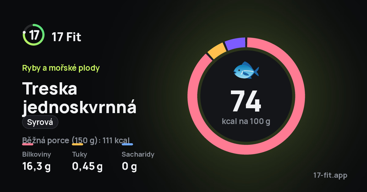 Treska jednoskvrnná (syrová): 74 kcal na 100 g, bílkoviny 16,3 g, tuky 0,45 g, sacharidy 0 g.