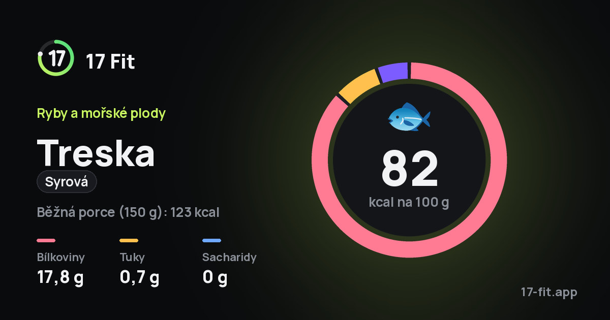 Treska (syrová): 82 kcal na 100 g, bílkoviny 17,8 g, tuky 0,7 g, sacharidy 0 g.