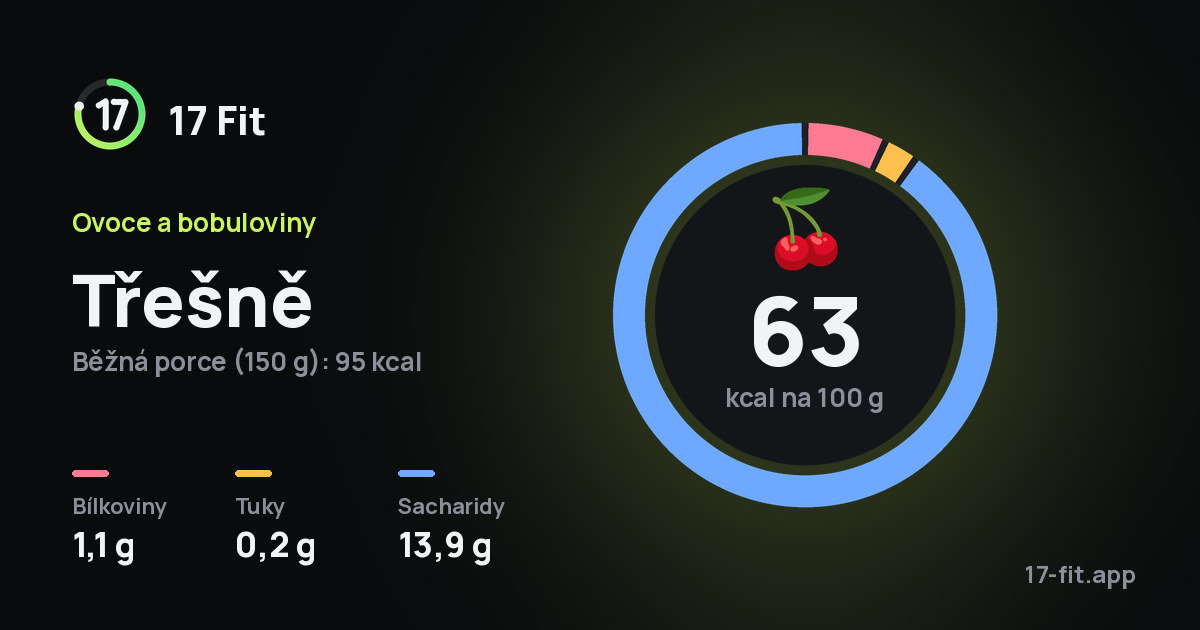 Třešně: 63 kcal na 100 g, bílkoviny 1,1 g, tuky 0,2 g, sacharidy 13,9 g.