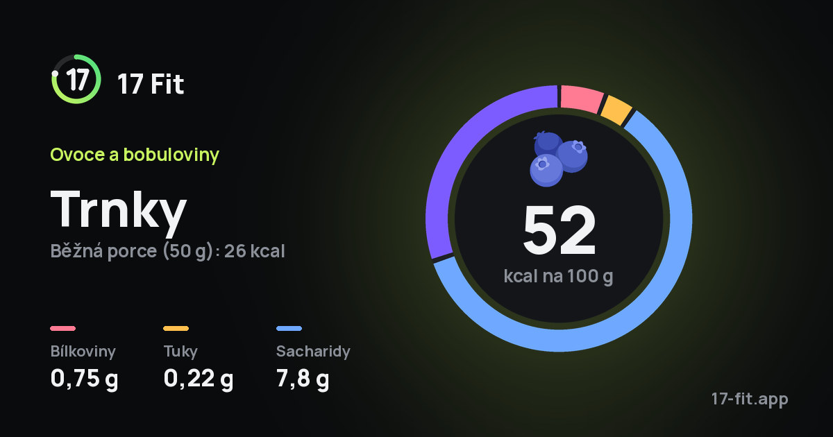Trnky: 52 kcal na 100 g, bílkoviny 0,75 g, tuky 0,22 g, sacharidy 7,8 g.
