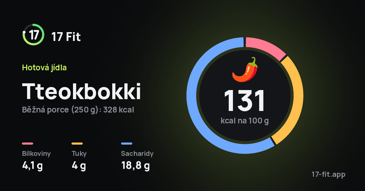 Tteokbokki: 131 kcal na 100 g, bílkoviny 4,1 g, tuky 4 g, sacharidy 18,8 g.