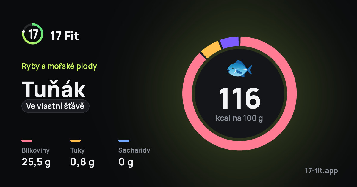 Tuňák (ve vlastní šťávě): 116 kcal na 100 g, bílkoviny 25,5 g, tuky 0,8 g, sacharidy 0 g.