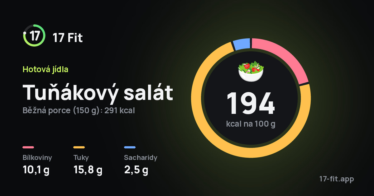 Tuňákový salát: 194 kcal na 100 g, bílkoviny 10,1 g, tuky 15,8 g, sacharidy 2,5 g.