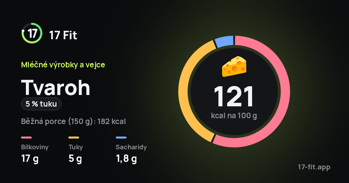Tvaroh (5 % tuku): 121 kcal na 100 g, bílkoviny 17 g, tuky 5 g, sacharidy 1,8 g.