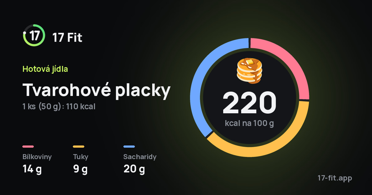 Tvarohové placky: 220 kcal na 100 g, bílkoviny 14 g, tuky 9 g, sacharidy 20 g.